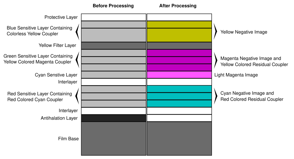 Superia Emulsion Cross-Section (Source:Wikipedia)